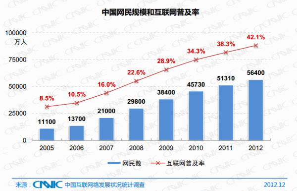 中國網民規模和互聯網普及率