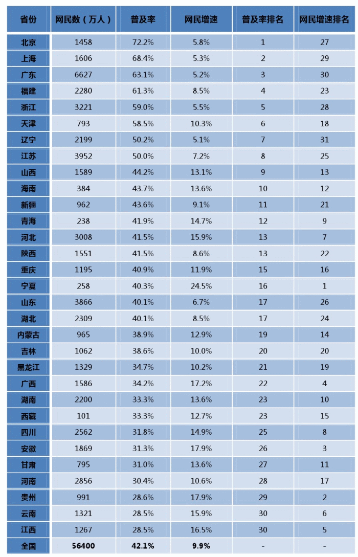 2011-2012 年中國內地各省（市、自治區）網民規模和互聯網普及率
