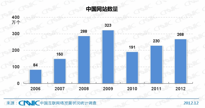 圖、中國網站數量統計