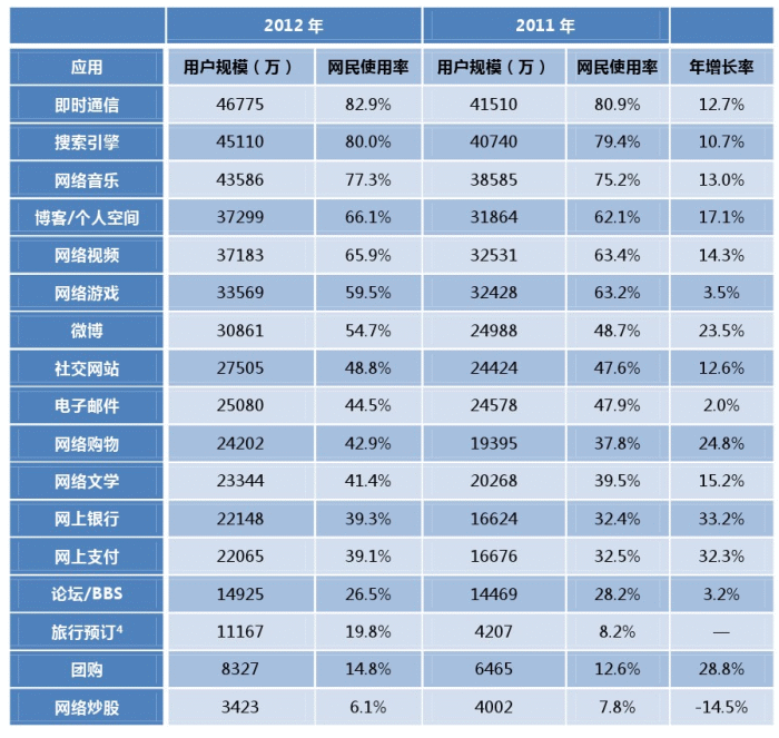 表、中國網民對各類網路應用的使用率