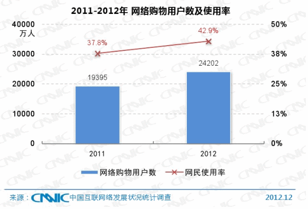 圖、2011-2012 年中國網路購物用戶數及網民使用率