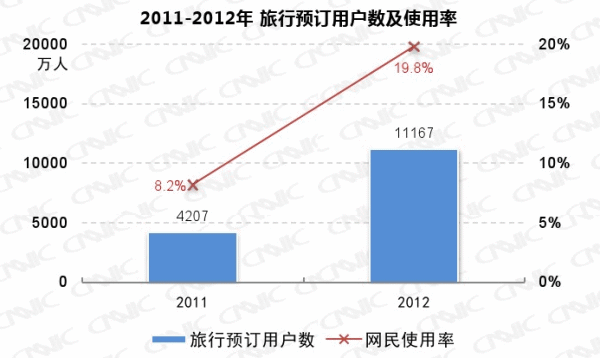 圖、2011-2012 中國網路旅行預訂用戶數及網民使用率