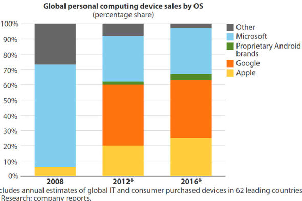 預測未來四年，微軟全球作業系統市佔率從70％降至30％？